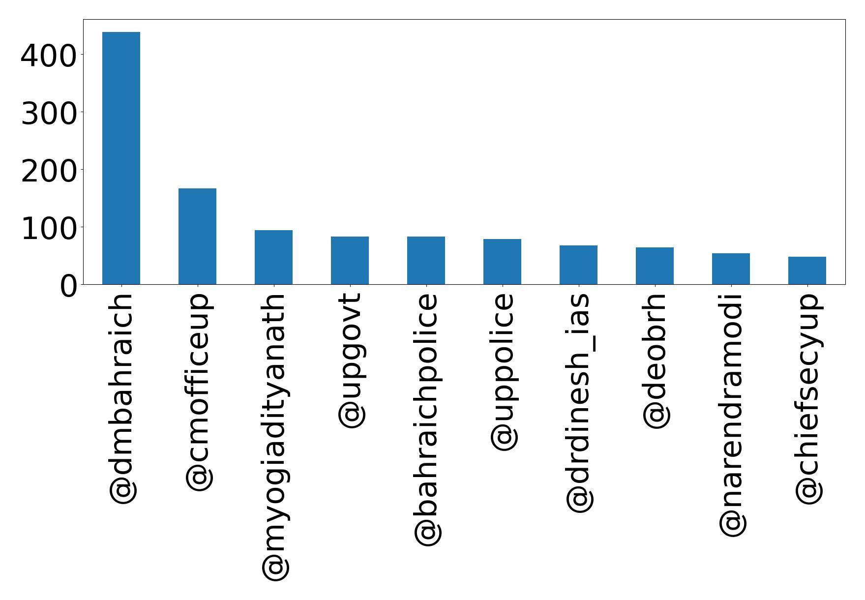 Top mention