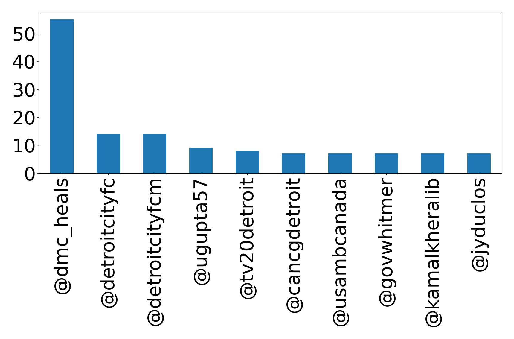 Top mentions