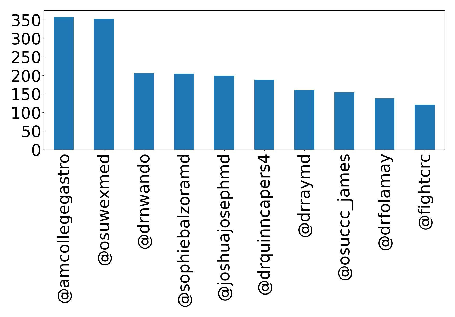 Top mentions