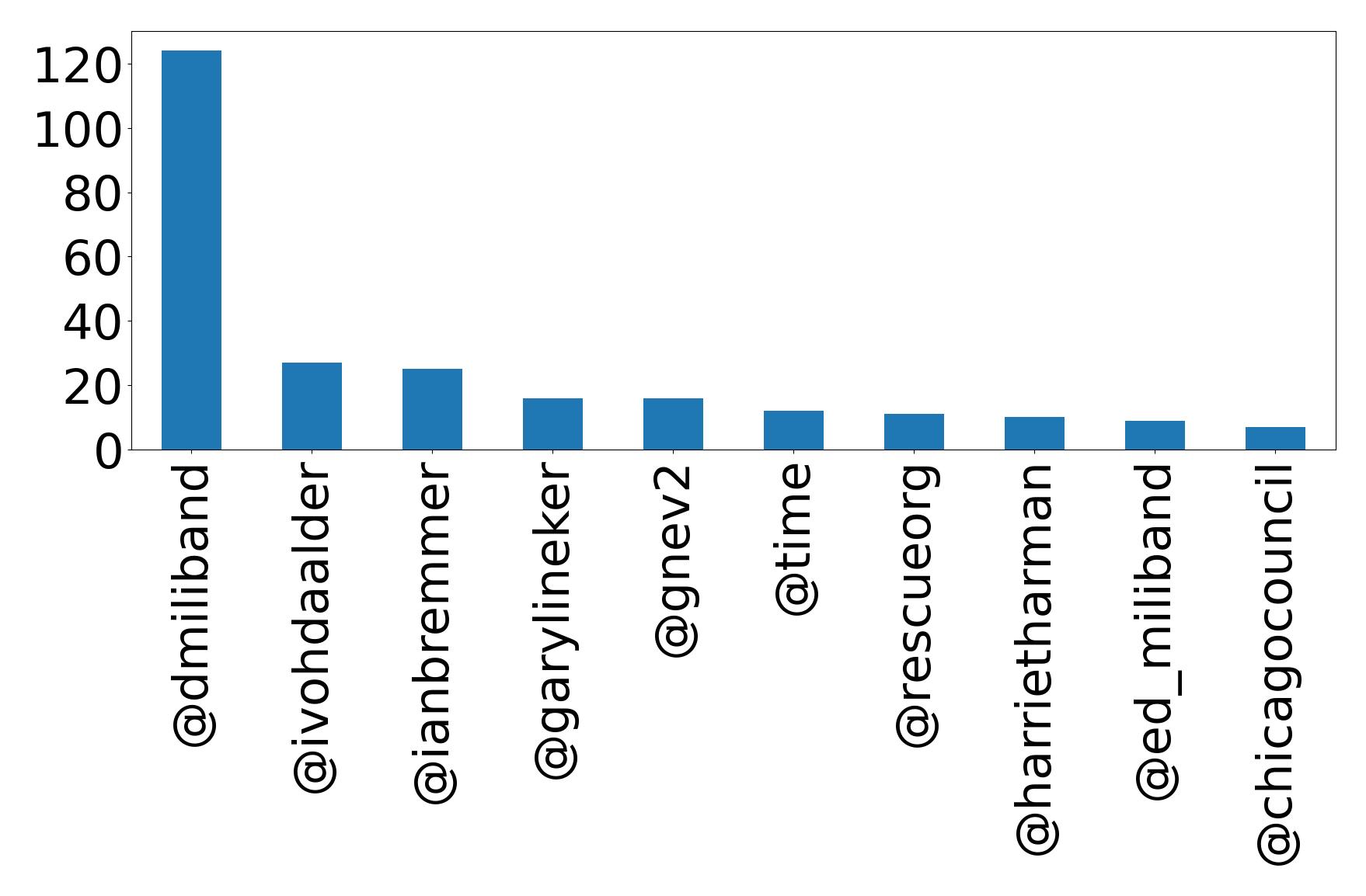 Top mentions