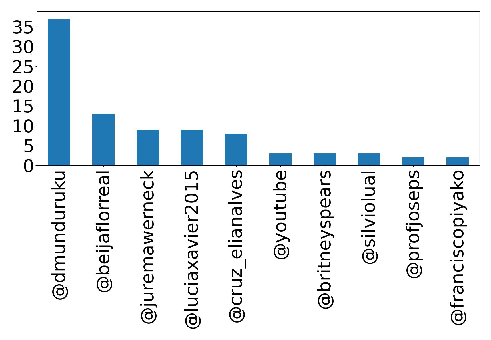 Top mention