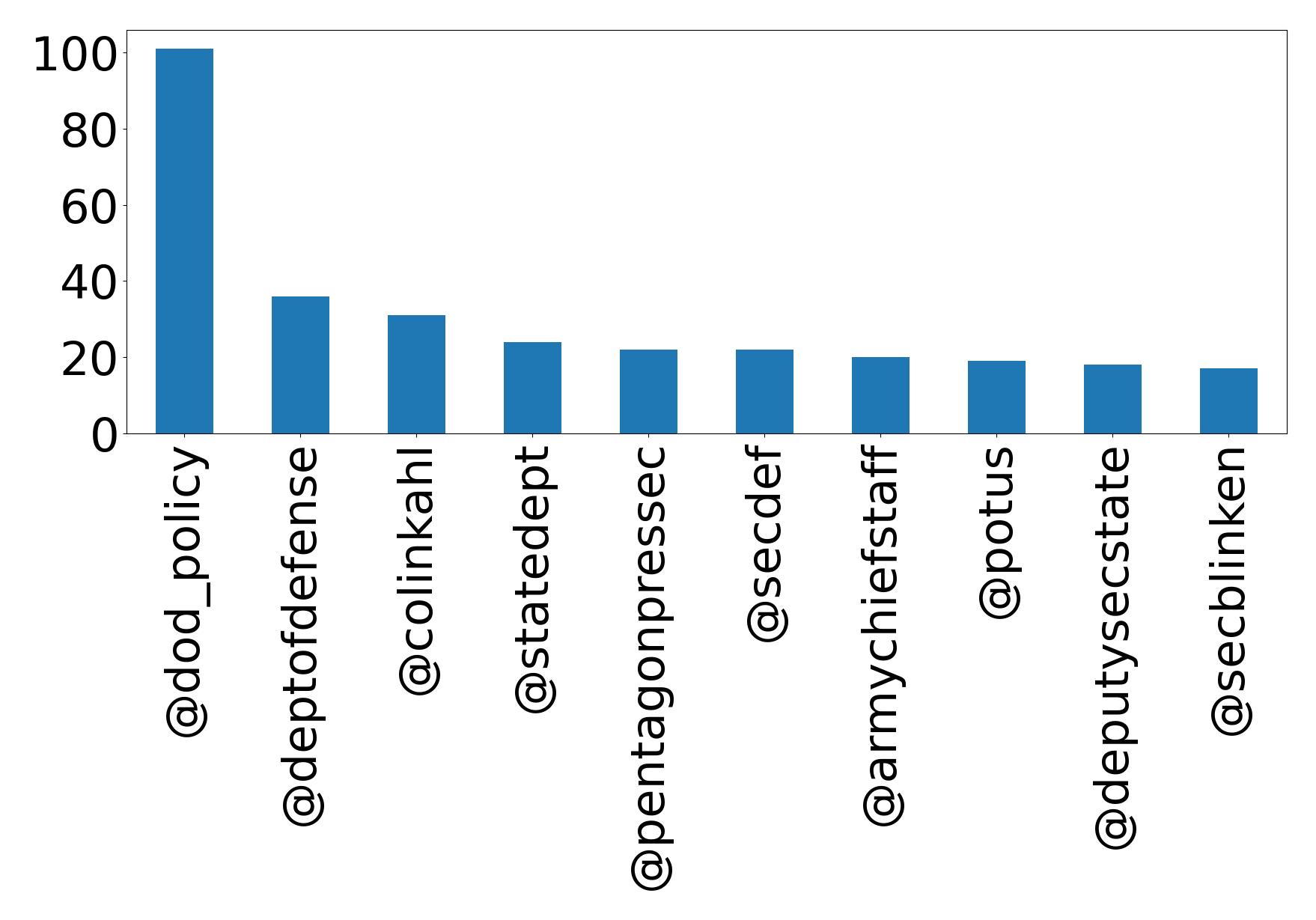 Top mention