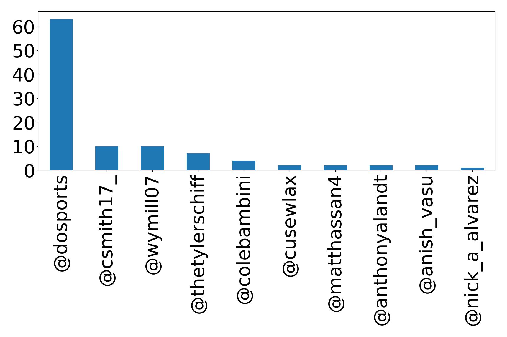 Top mentions