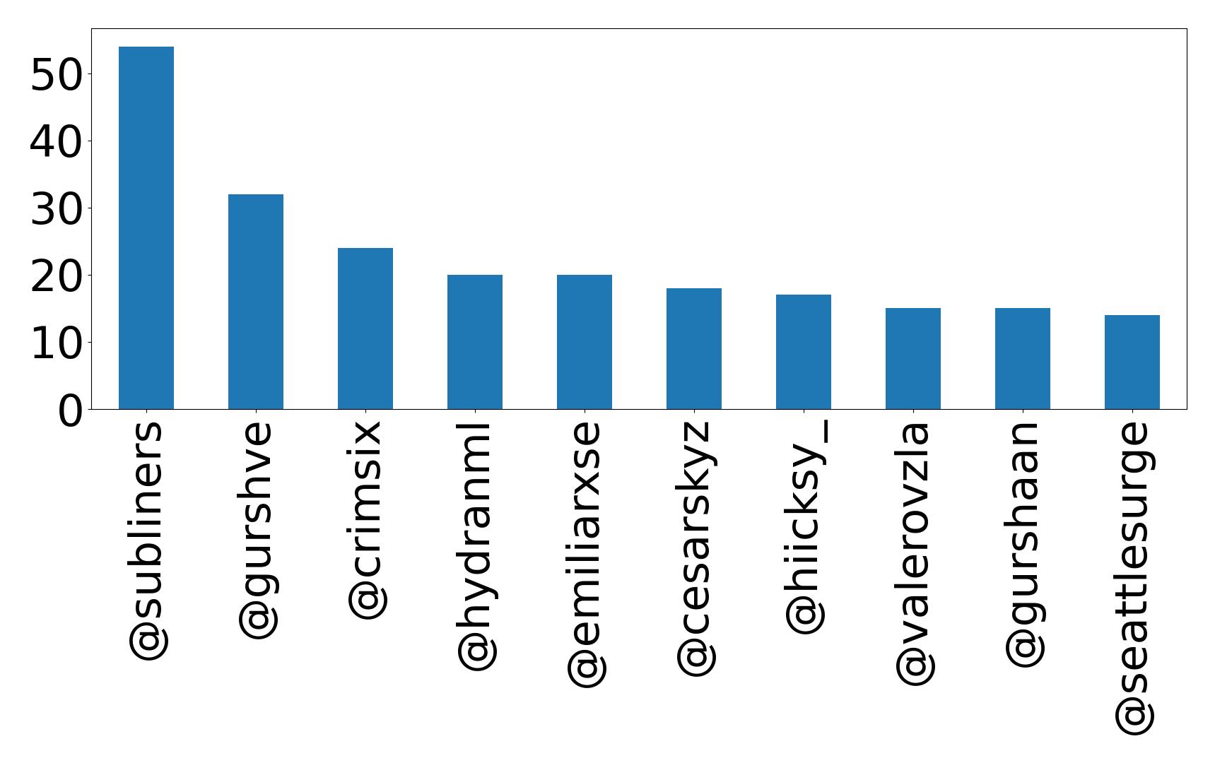Top mentions