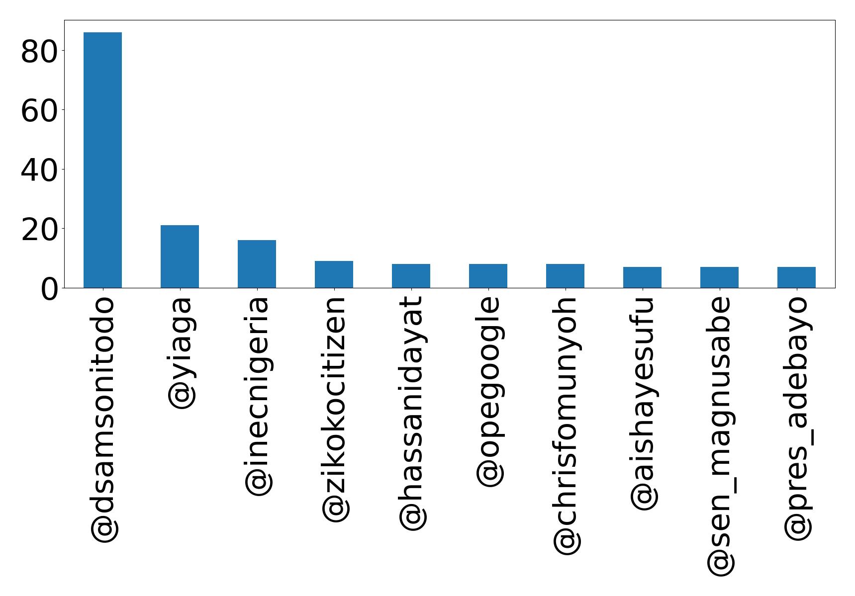 Top mention