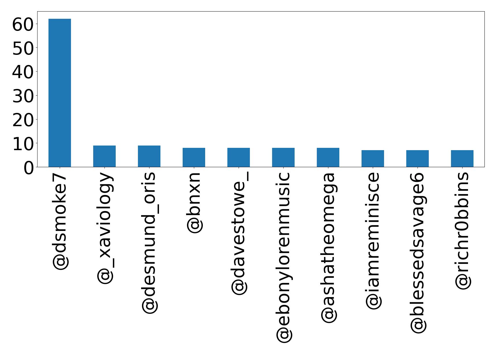 Top mentions