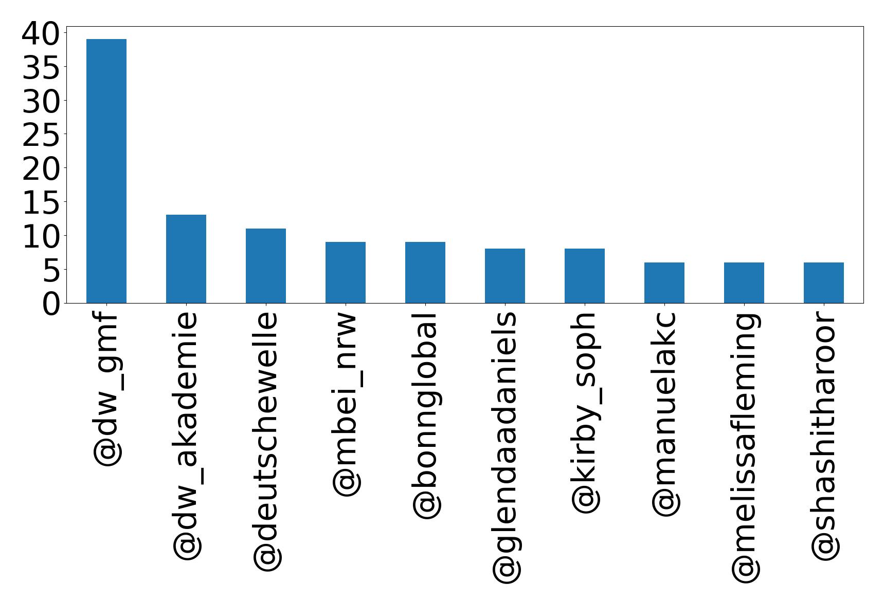 Top mentions
