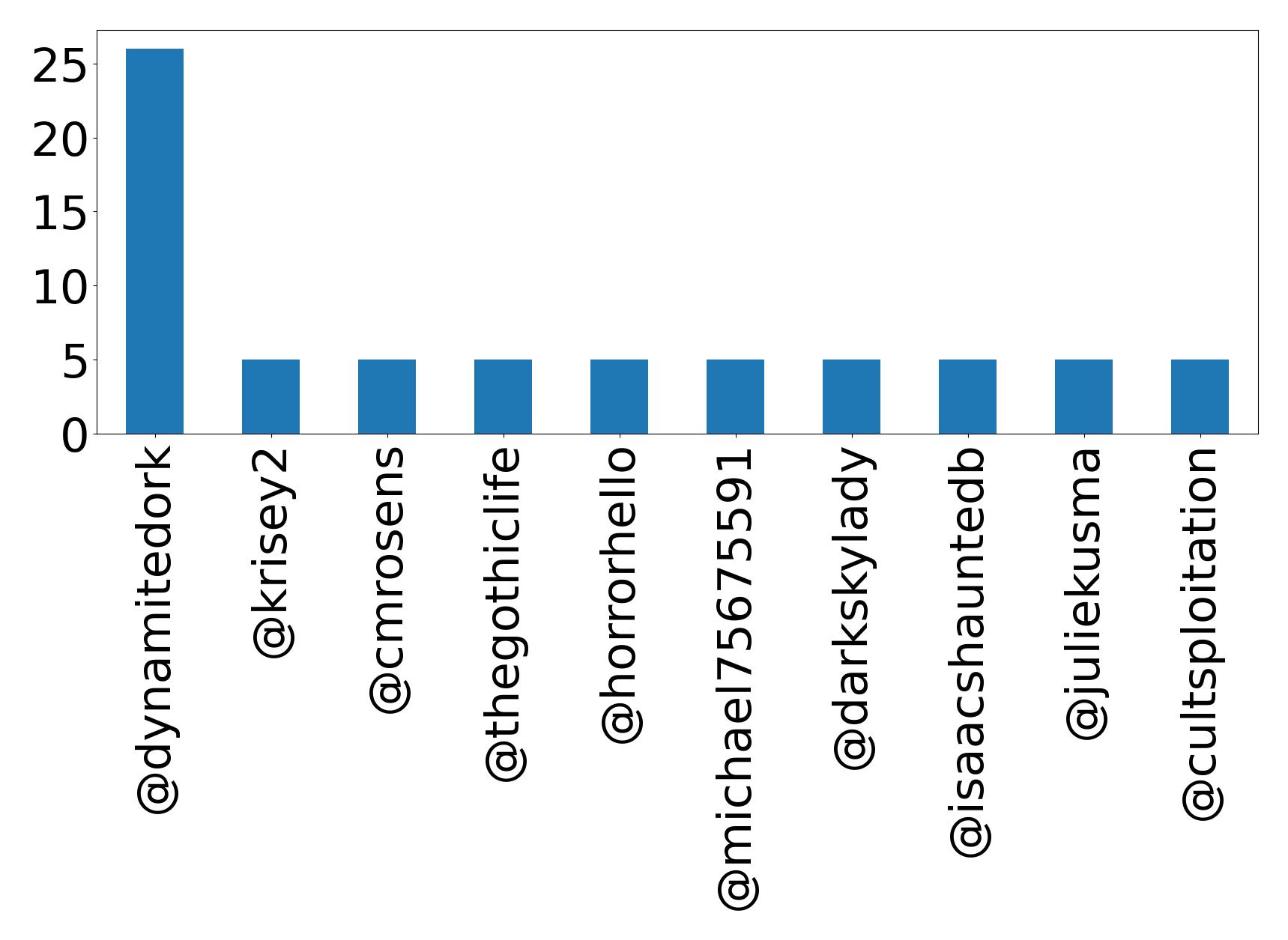 Top mentions