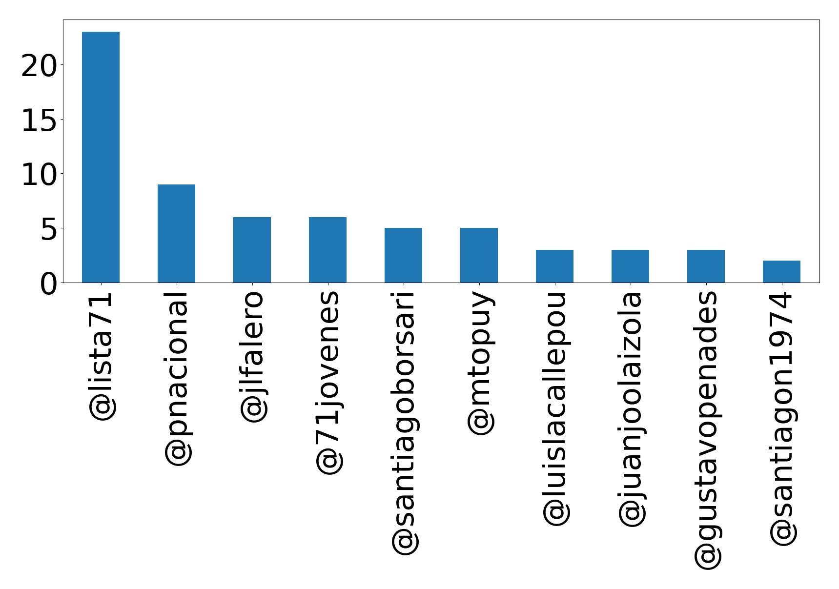 Top mentions