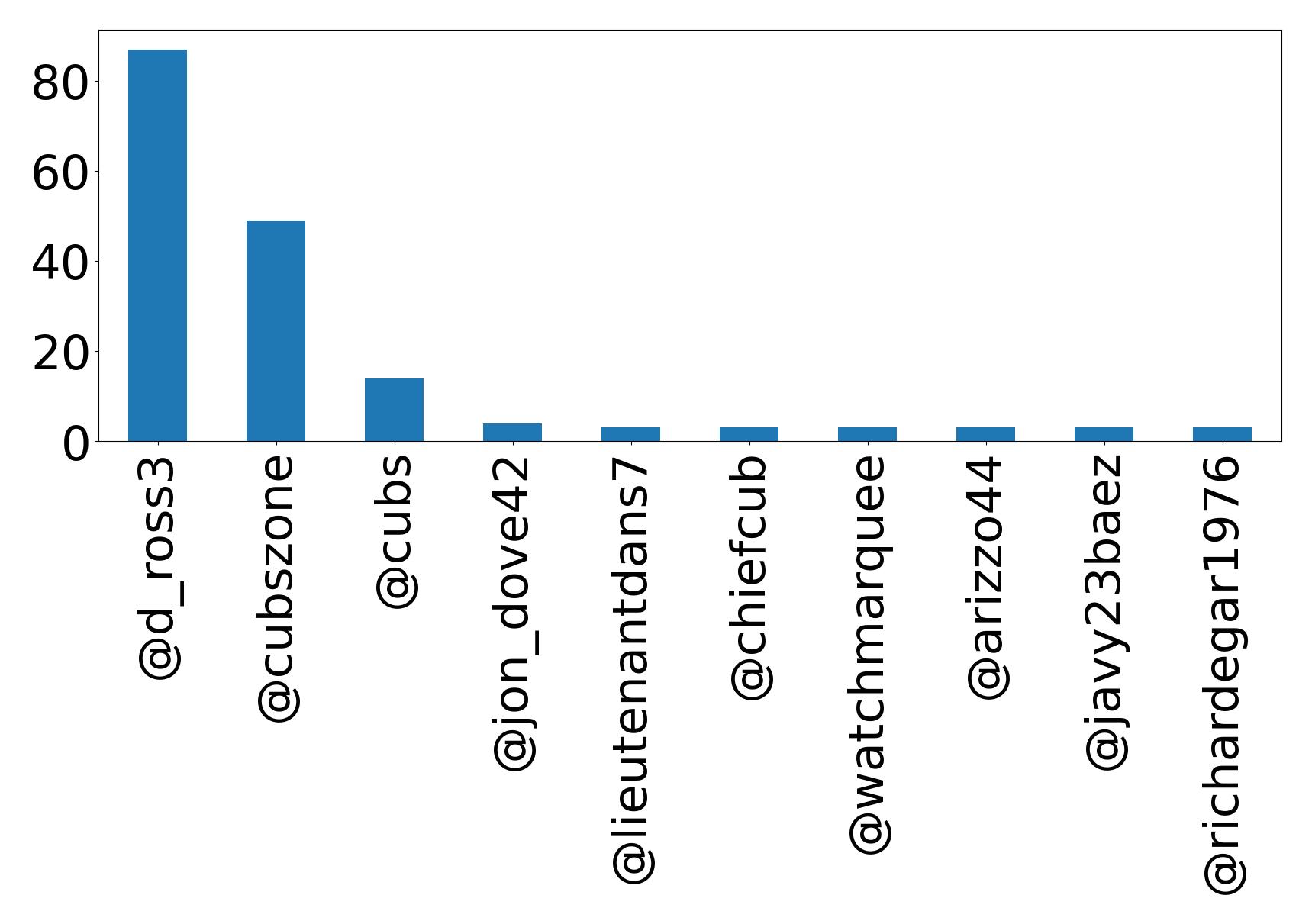 Top mentions