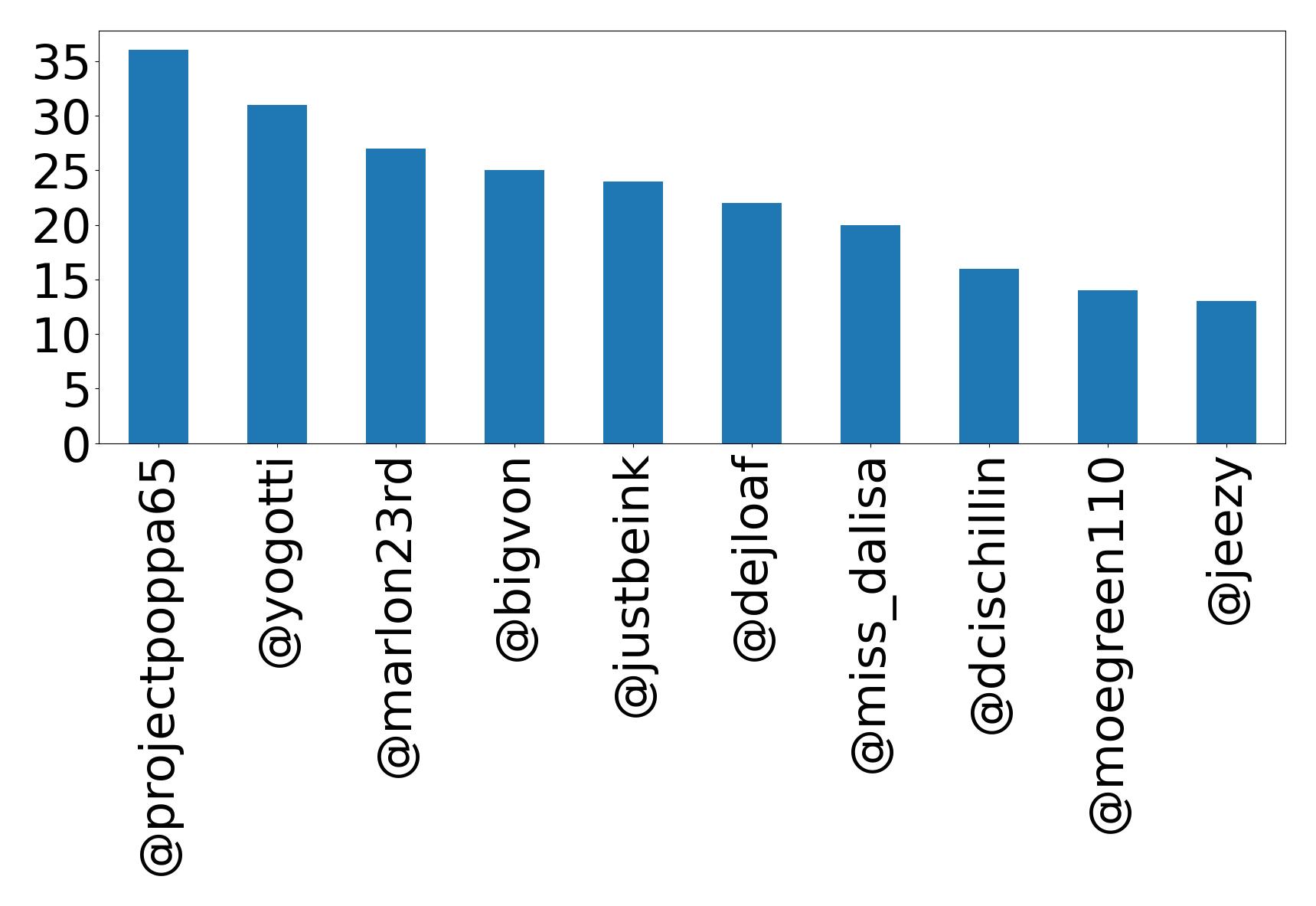 Top mentions