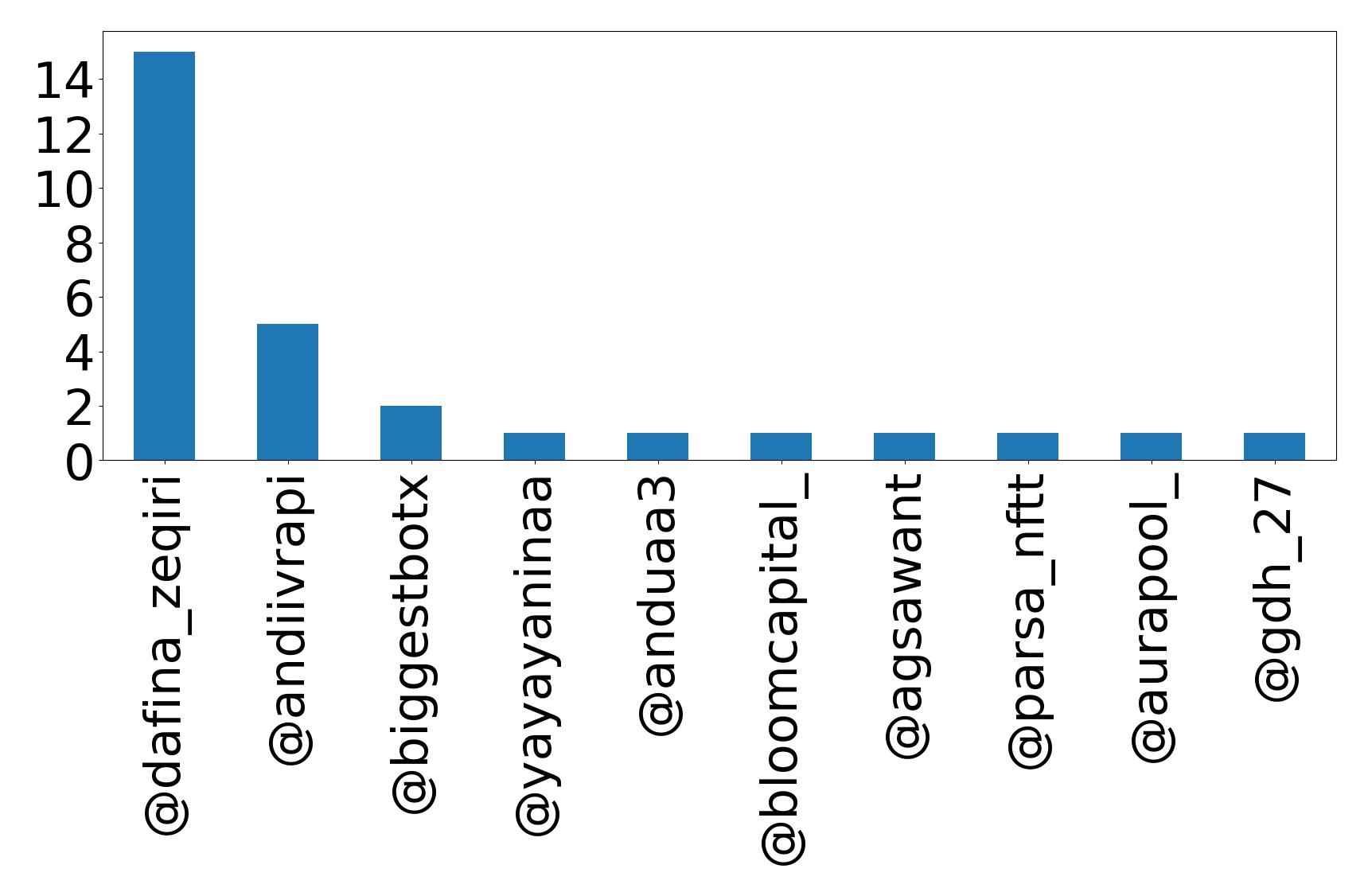 Top mentions