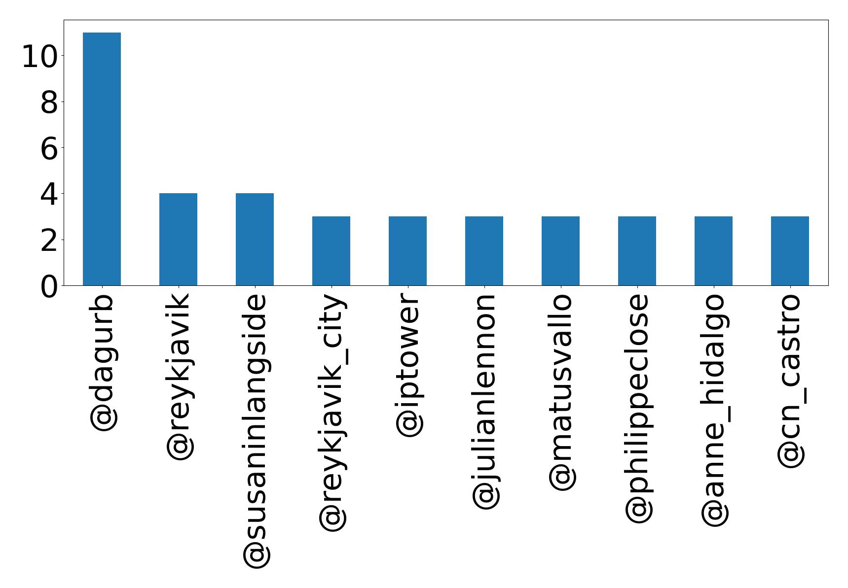 Top mentions