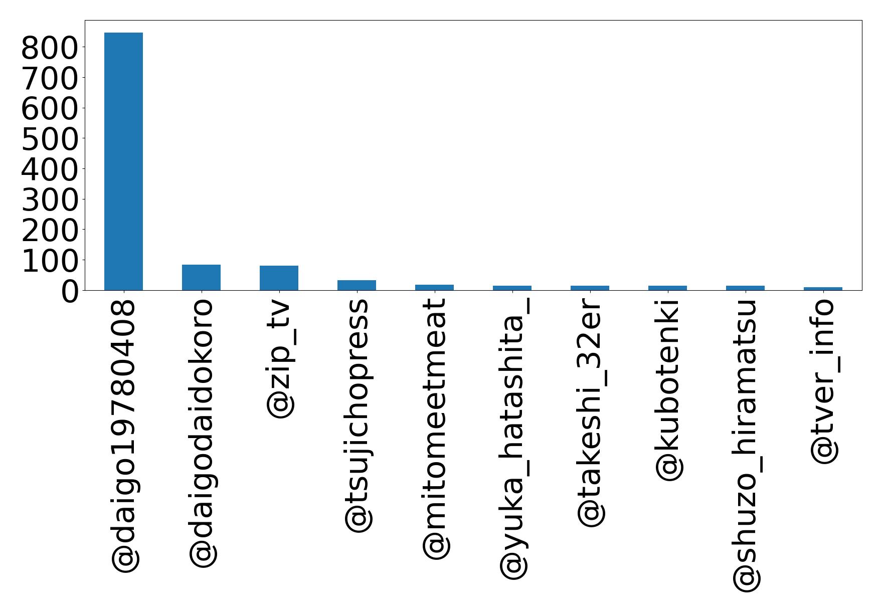 Top mentions