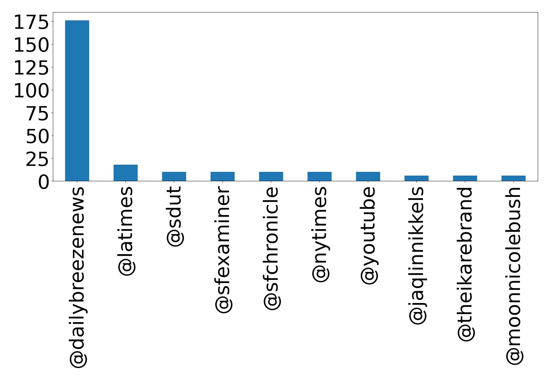 Top mentions