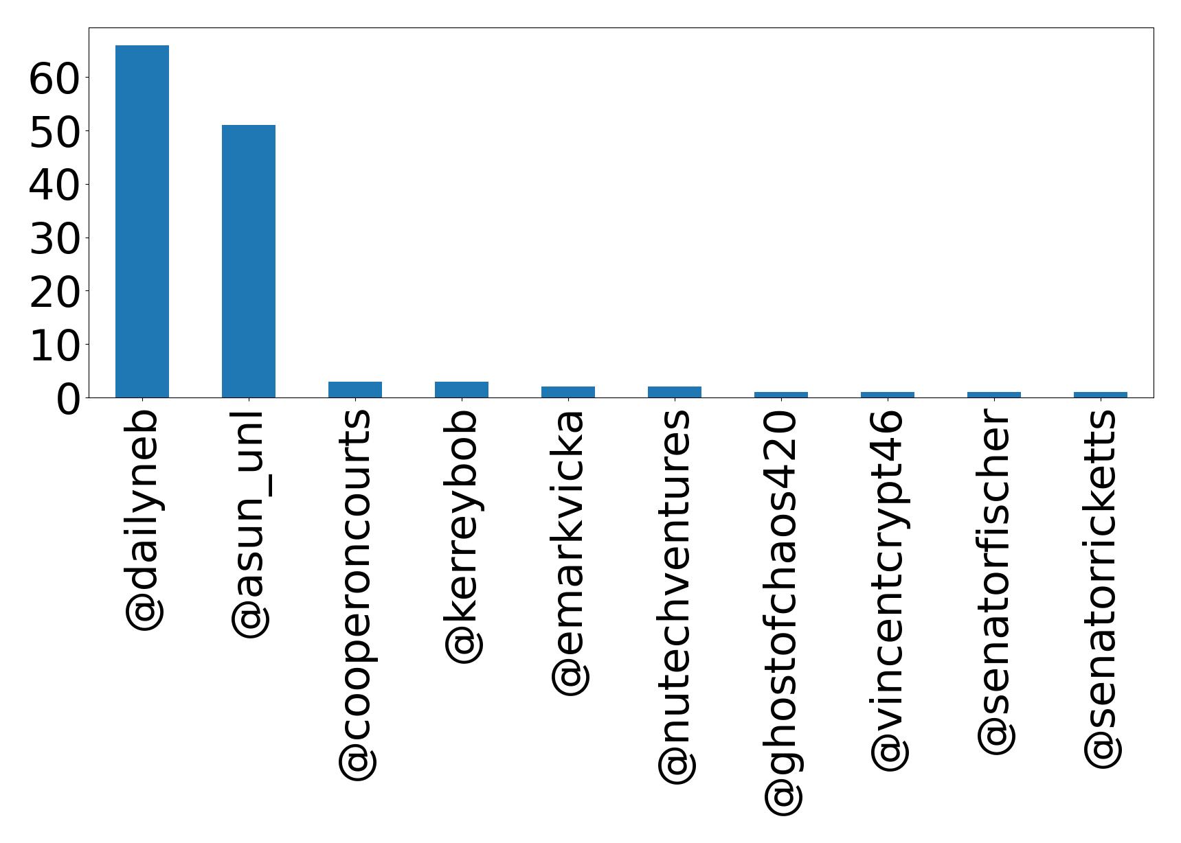 Top mentions
