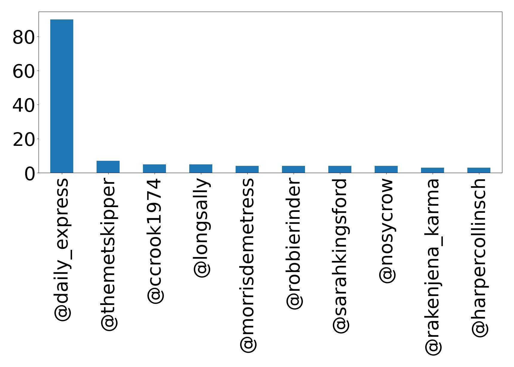 Top mentions