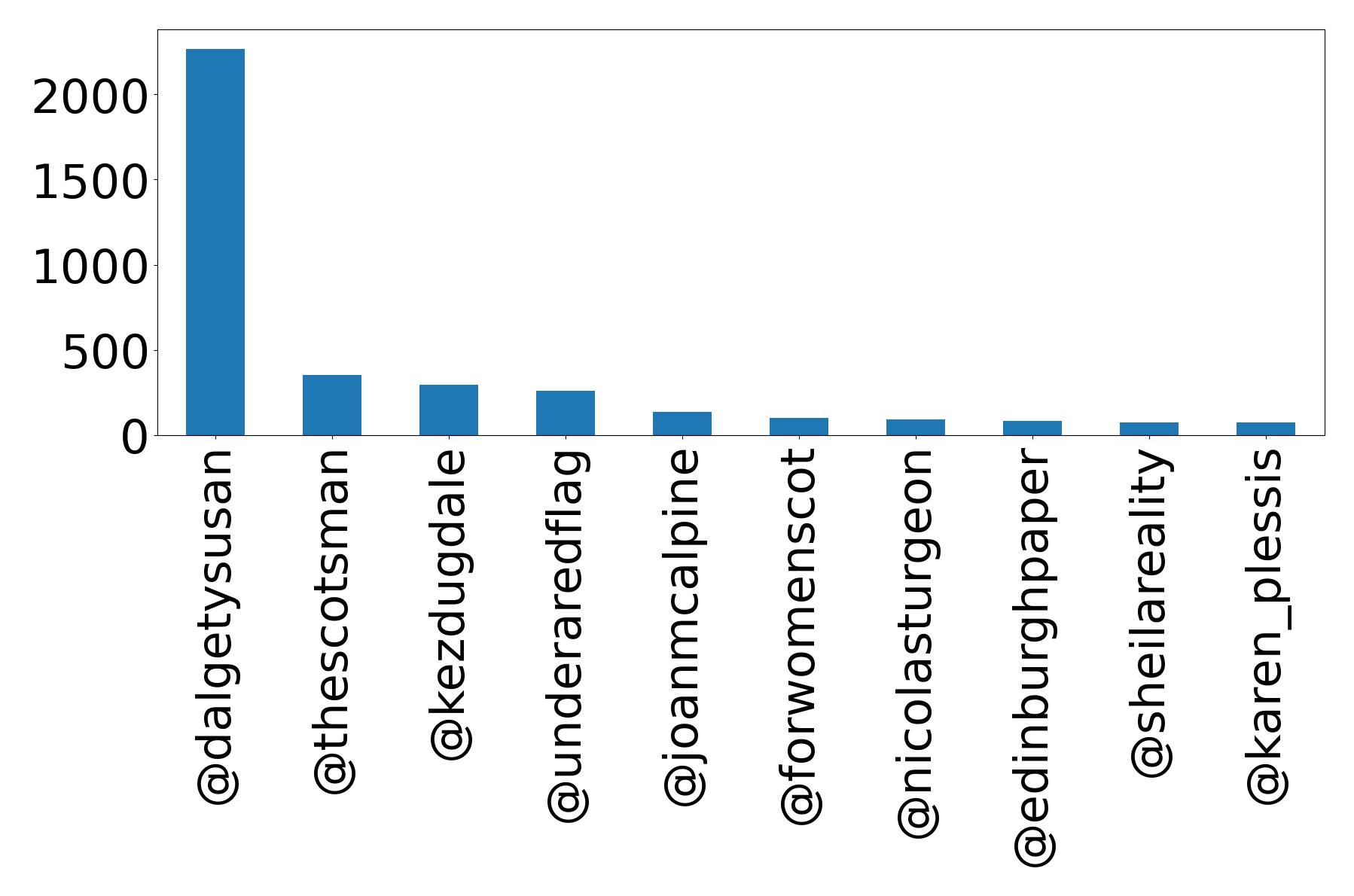 Top mention