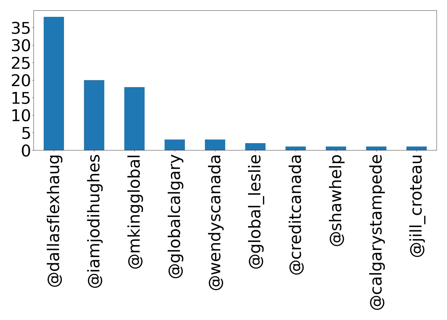 Top mentions