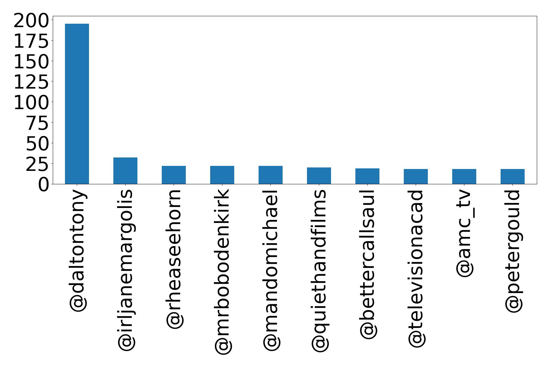 Top mentions