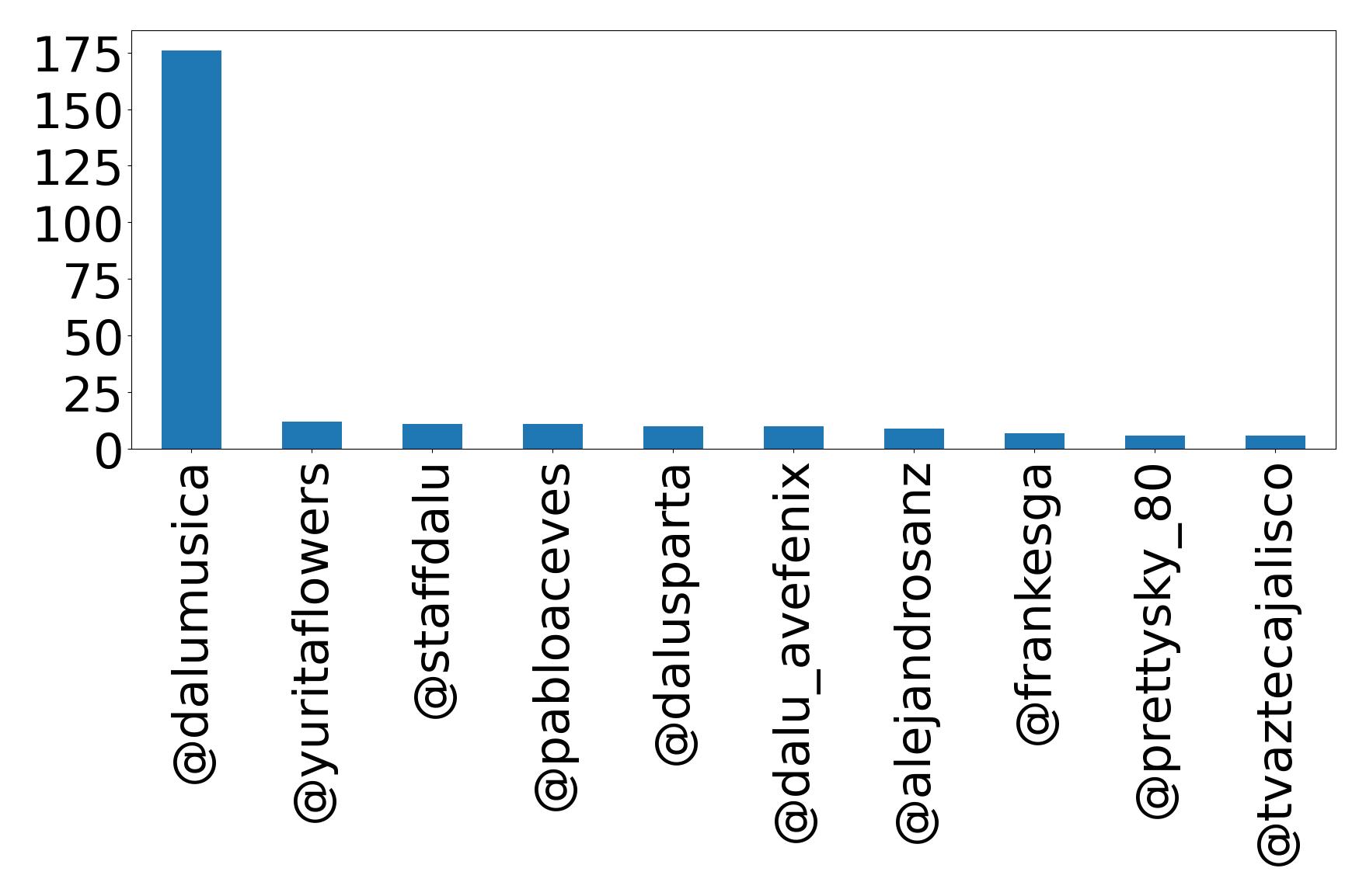 Top mention