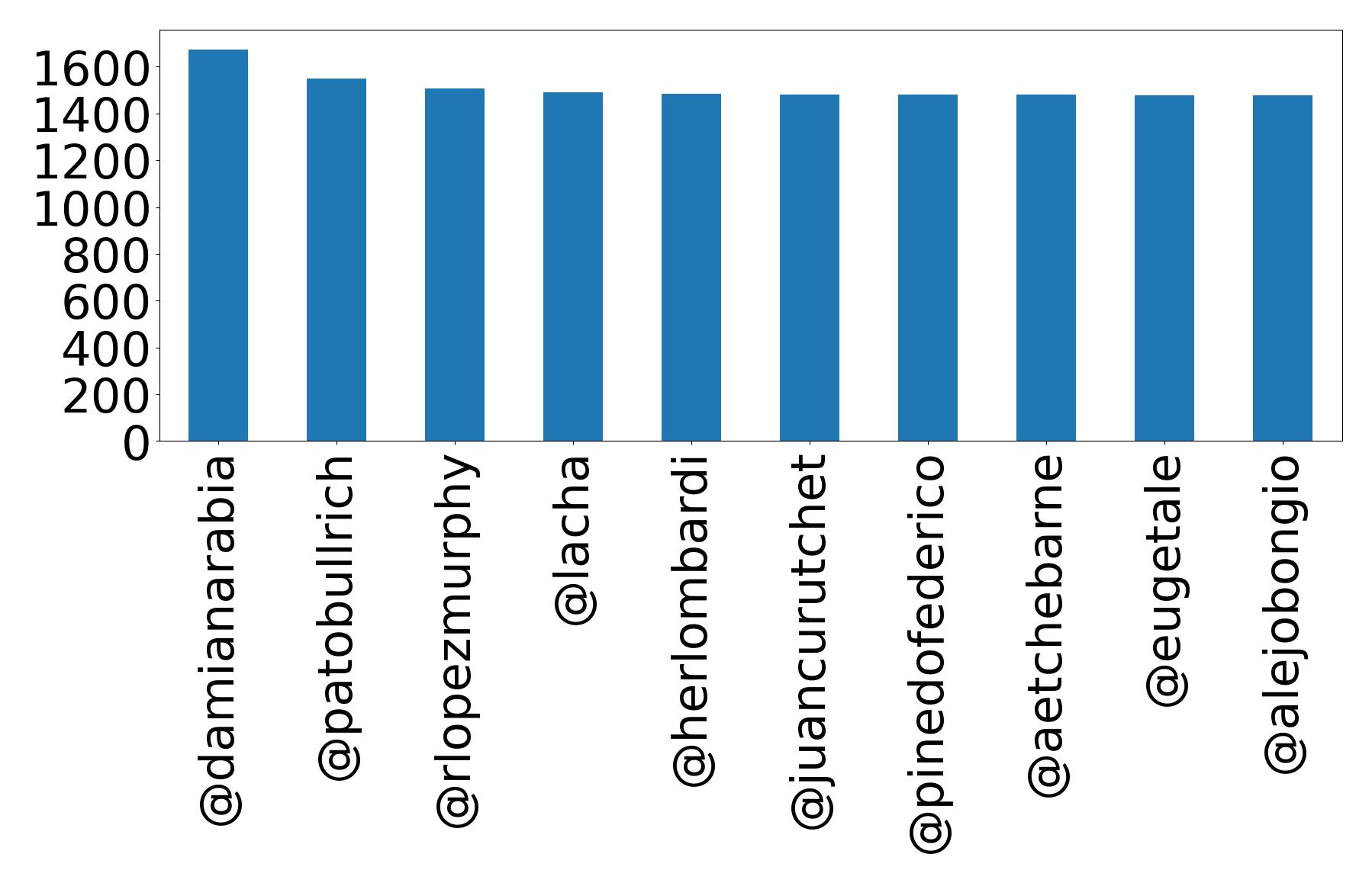 Top mentions