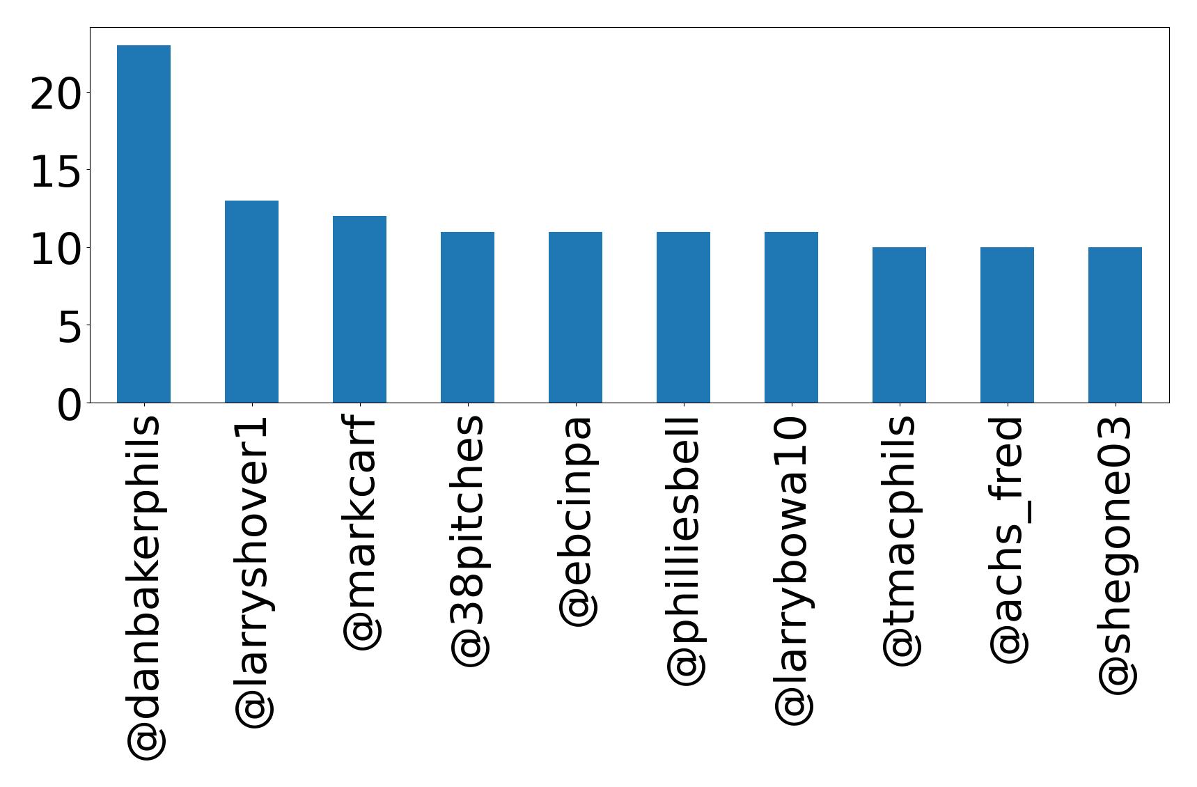 Top mentions