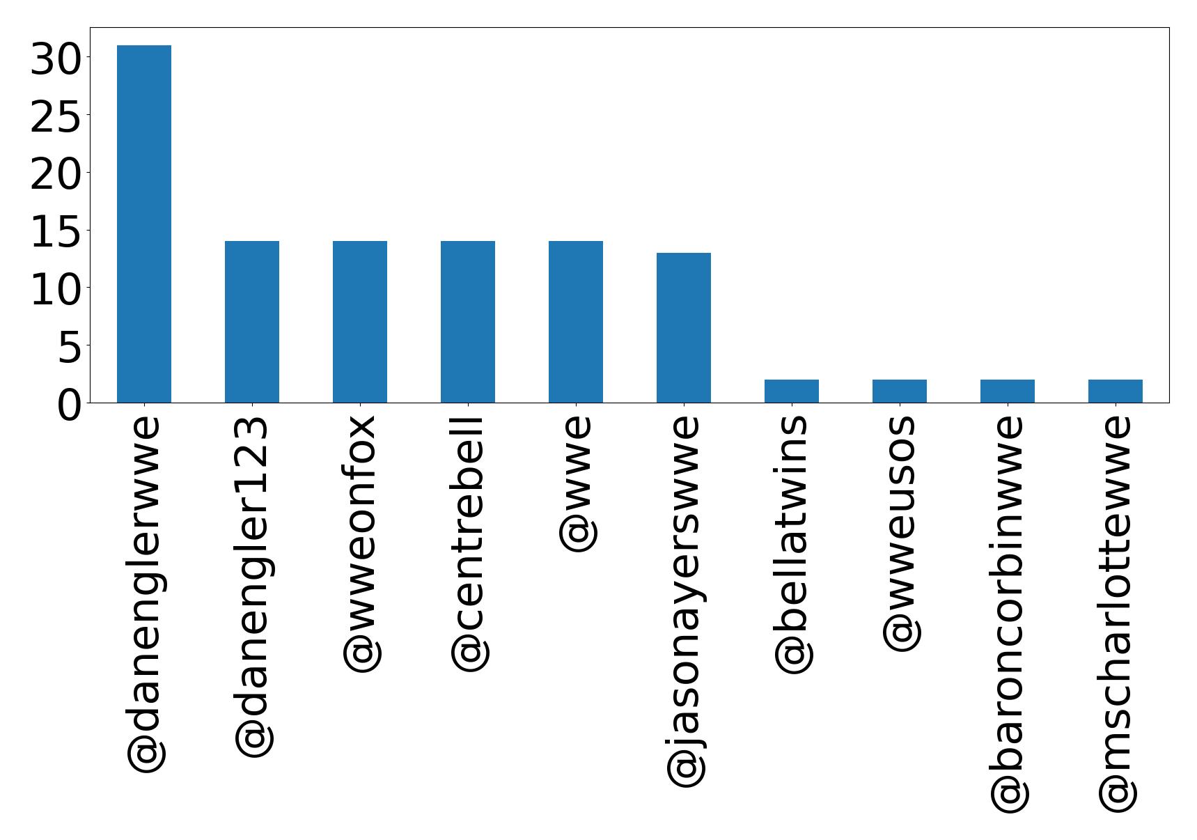 Top mention