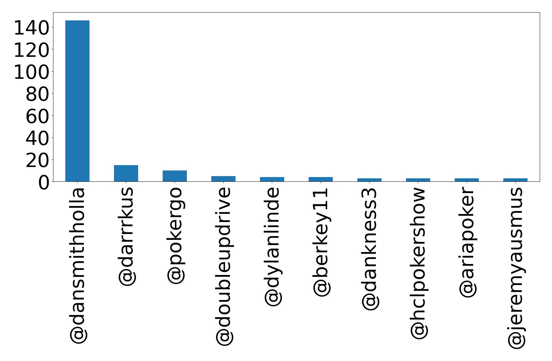 Top mentions