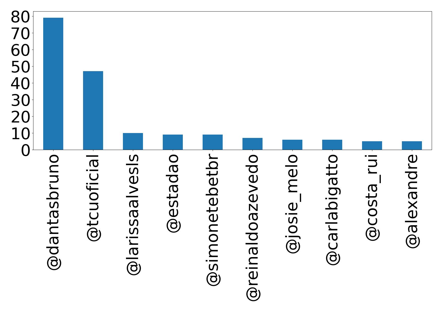 Top mentions