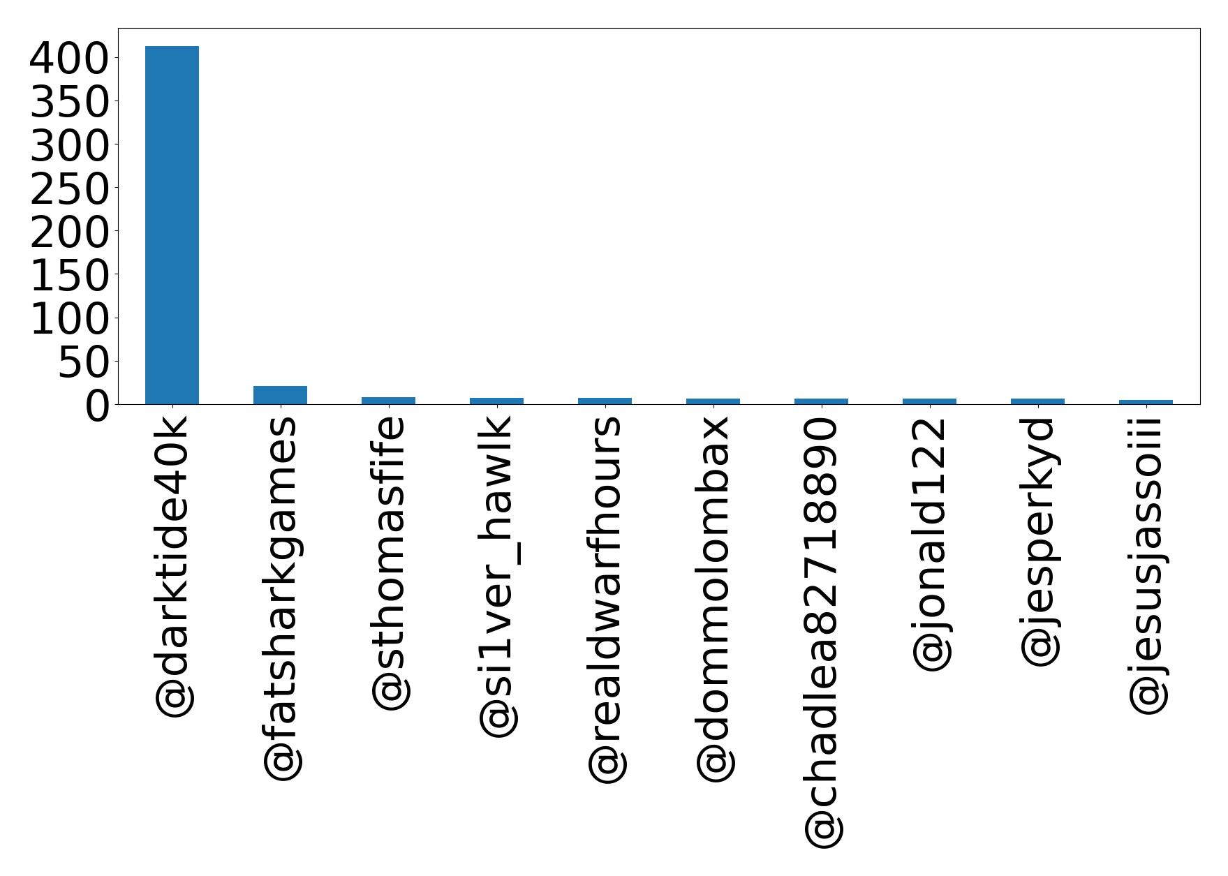 Top mention