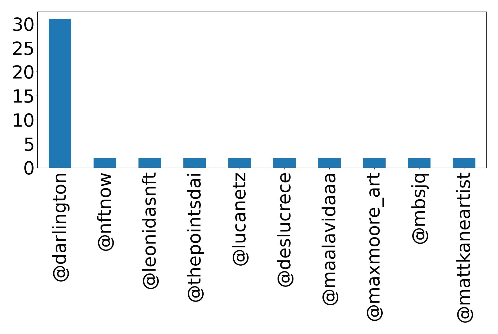 Top mentions