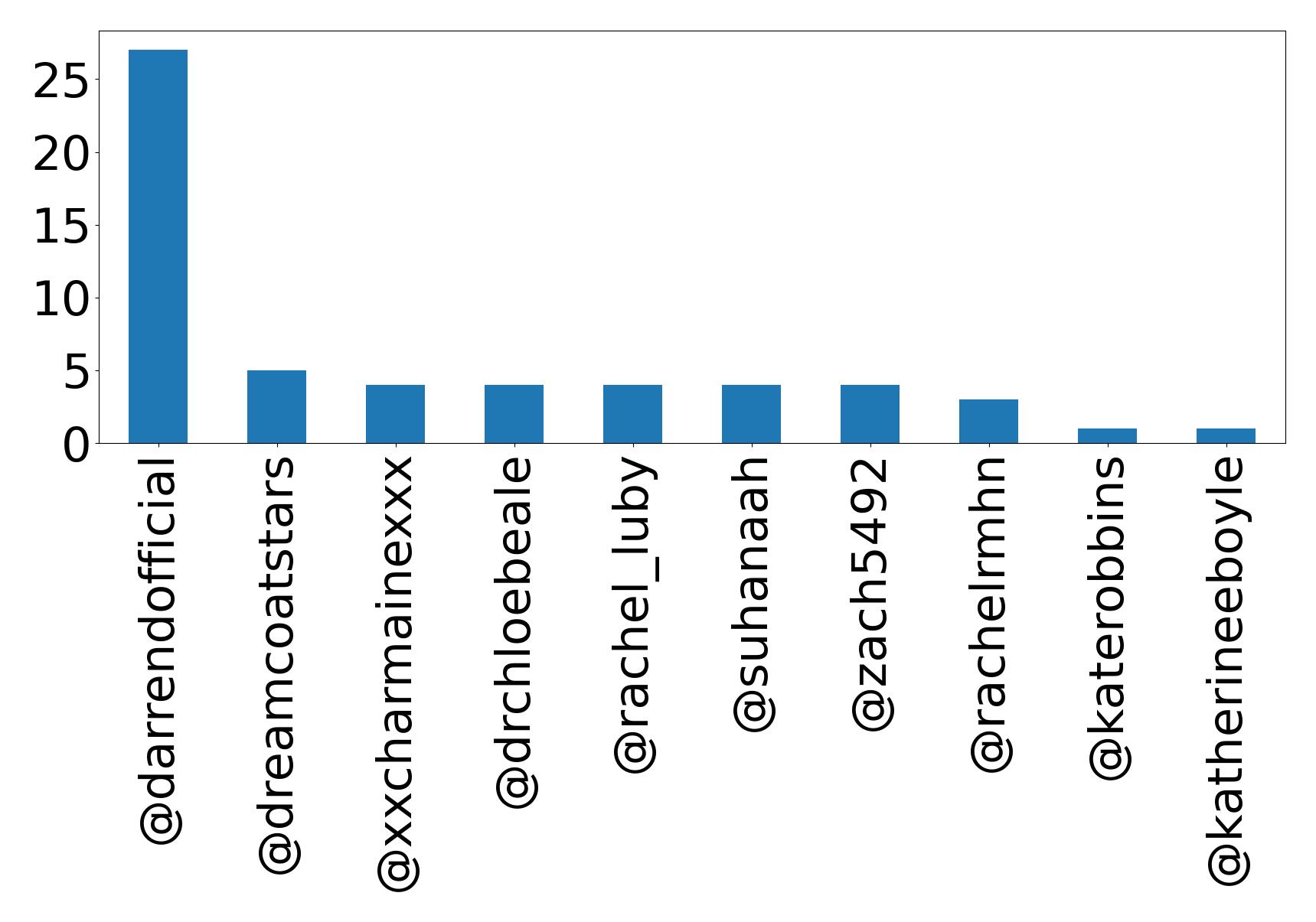 Top mentions