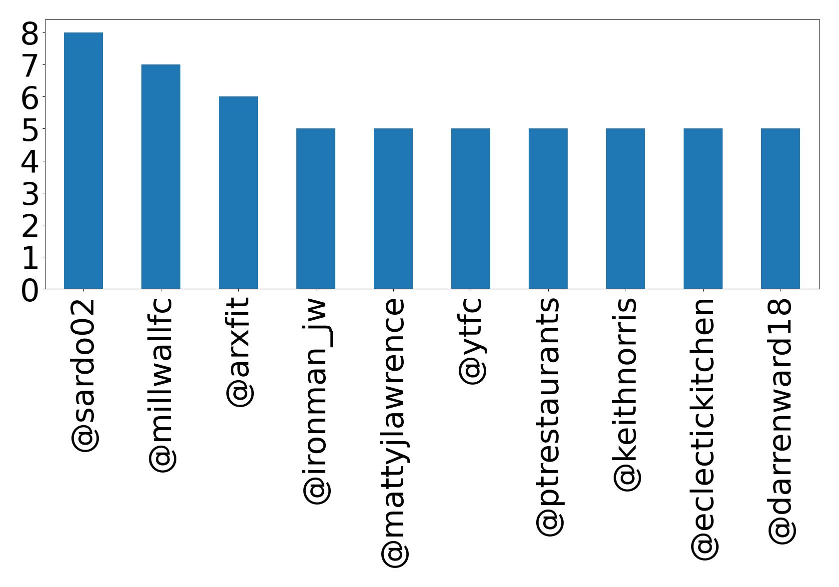 Top mentions