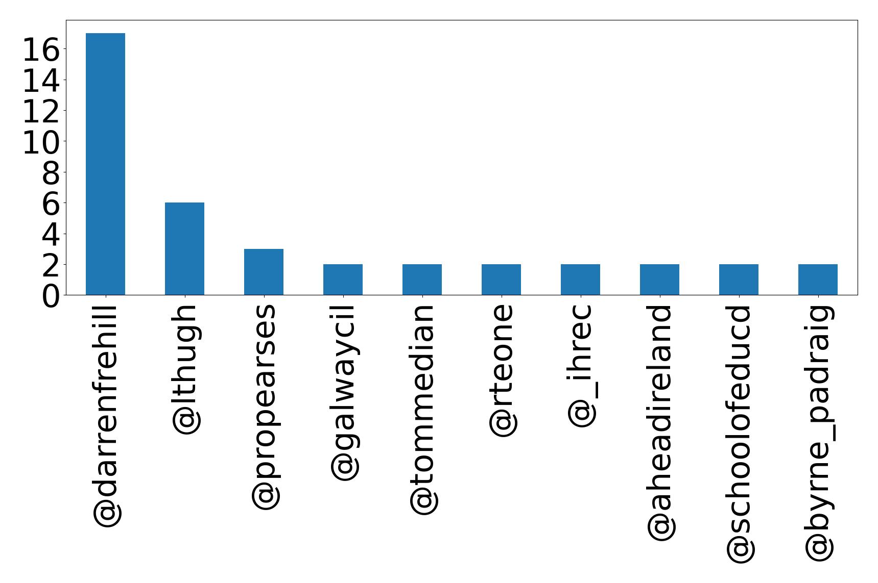 أهم الإشارات
