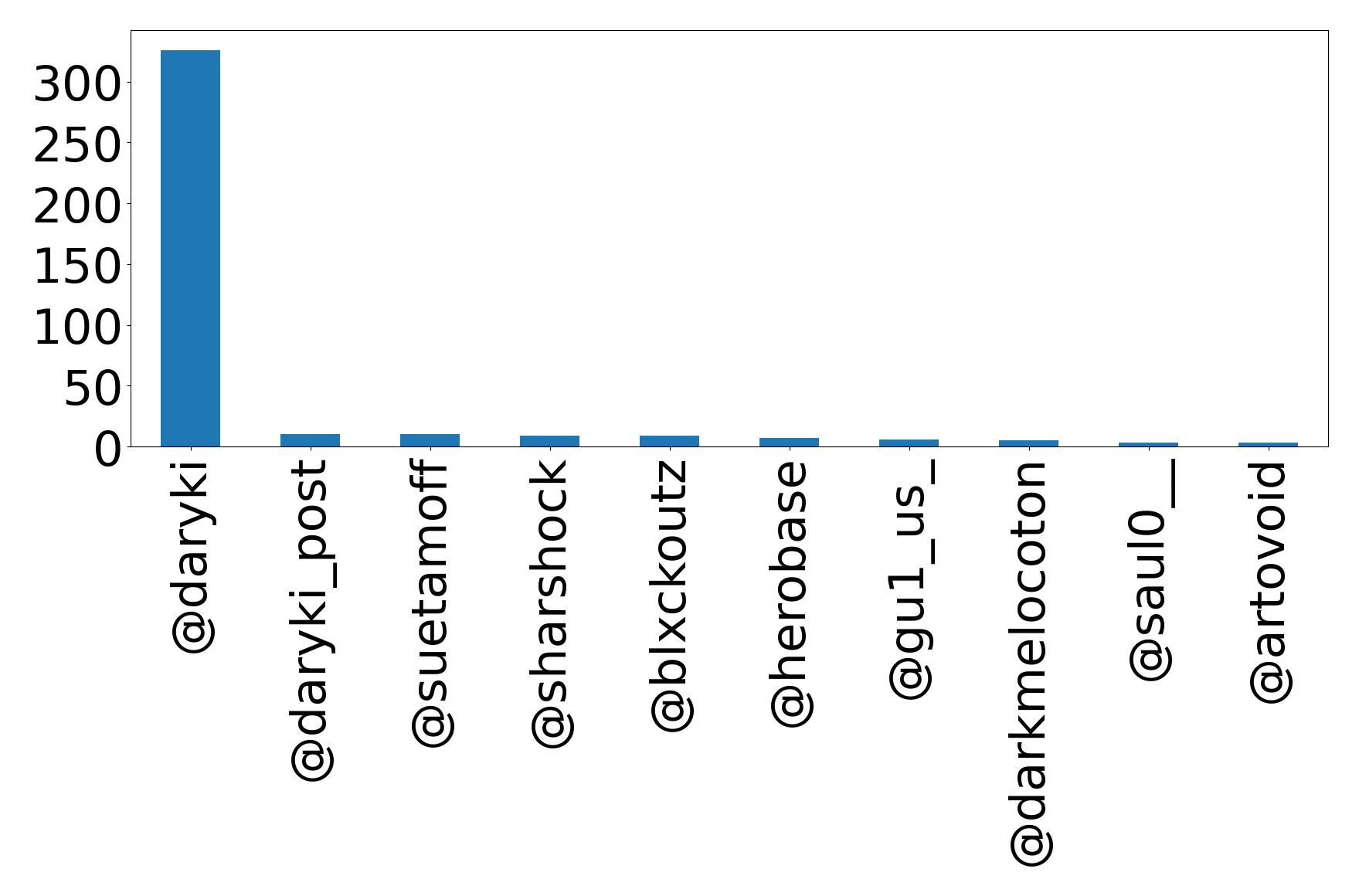 Top mentions