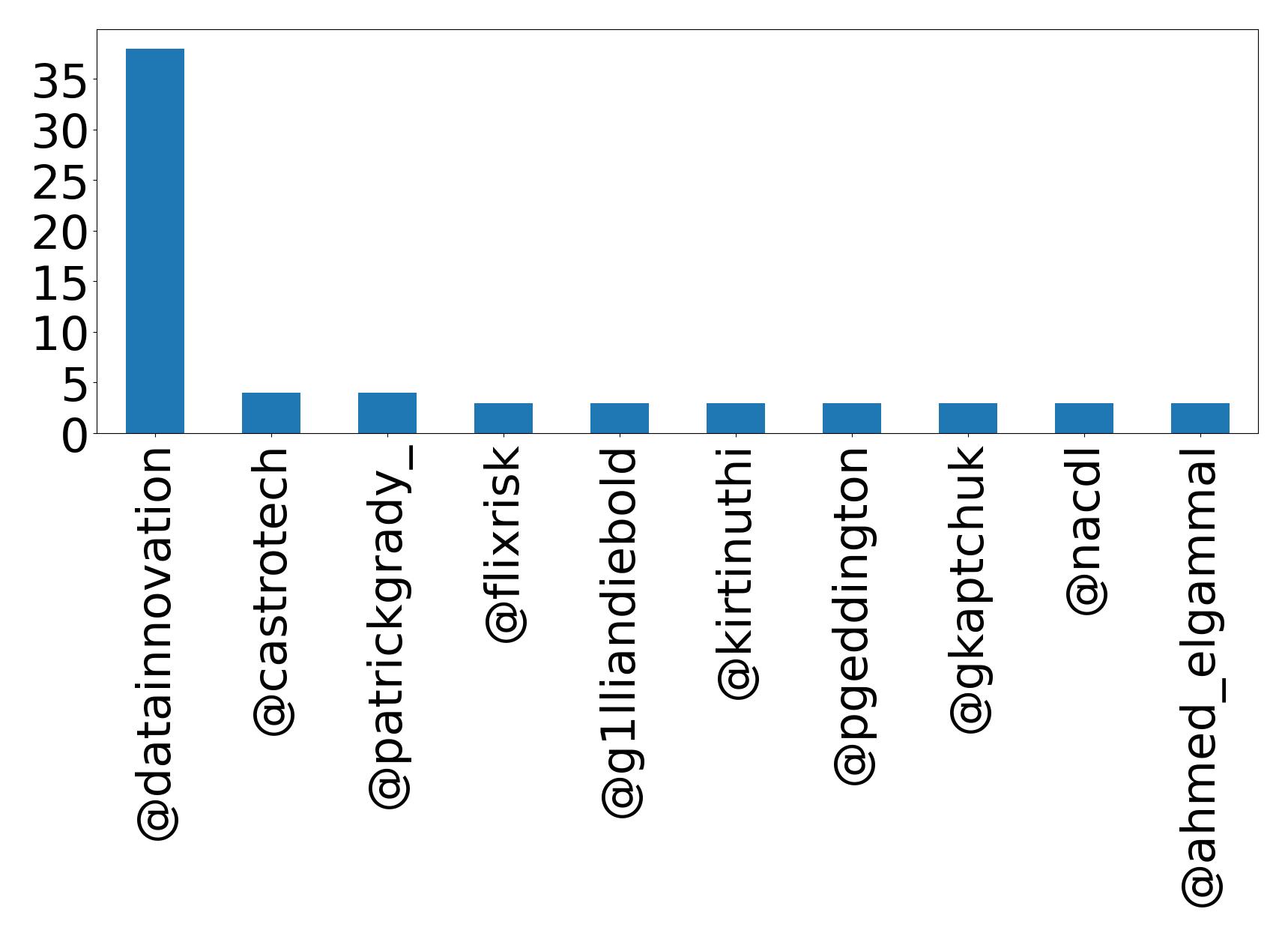 Top mentions