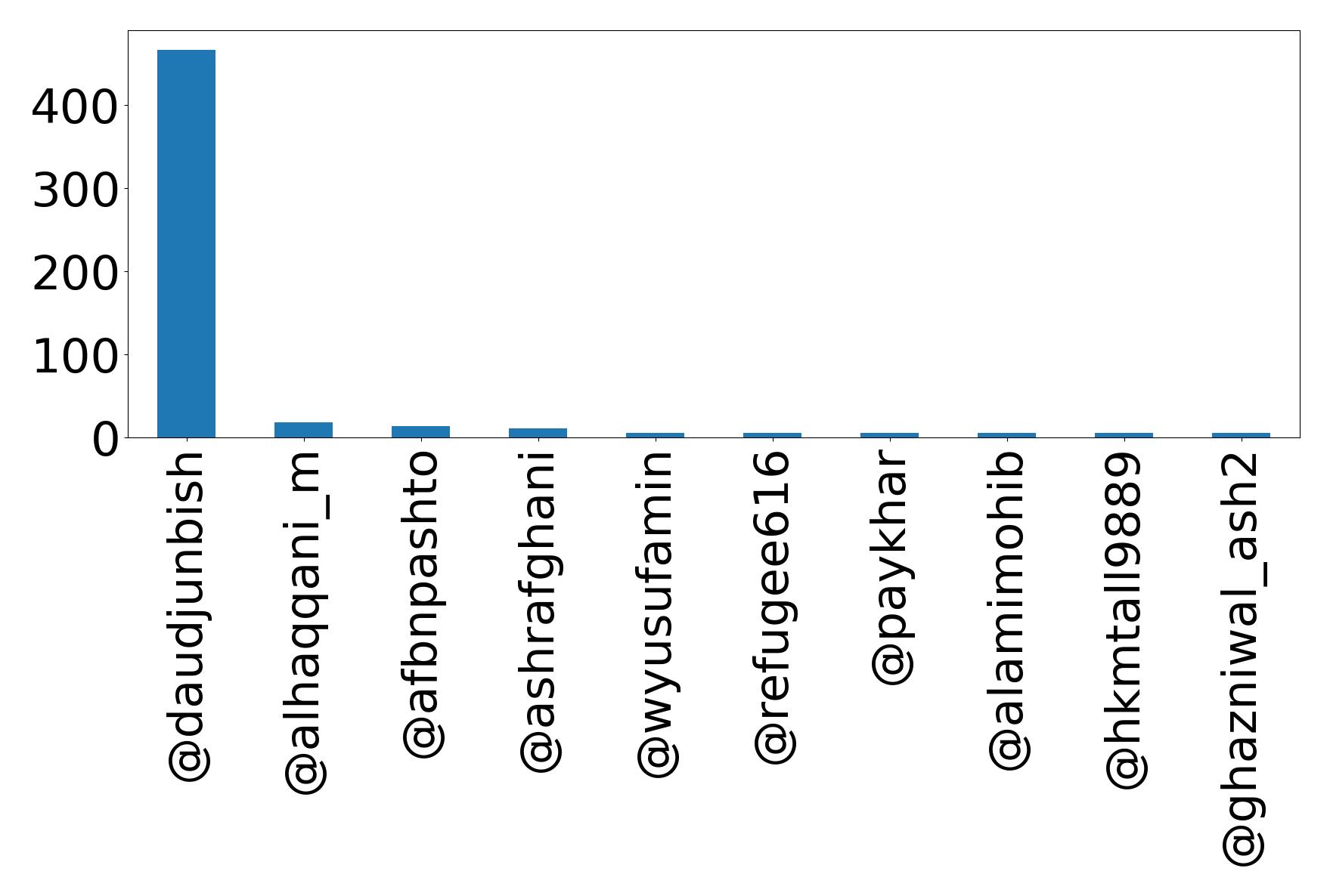 Top mentions