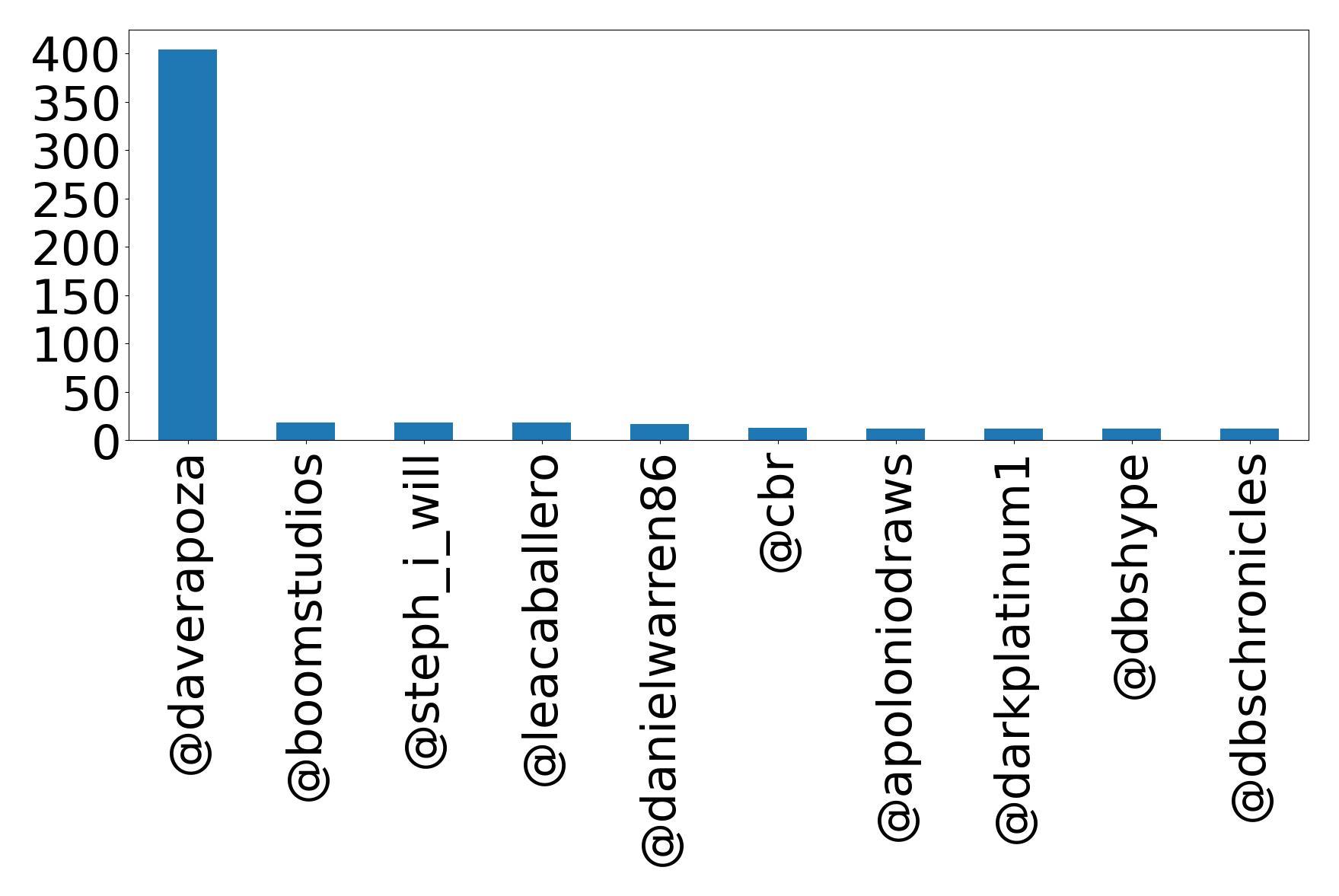 Top mentions