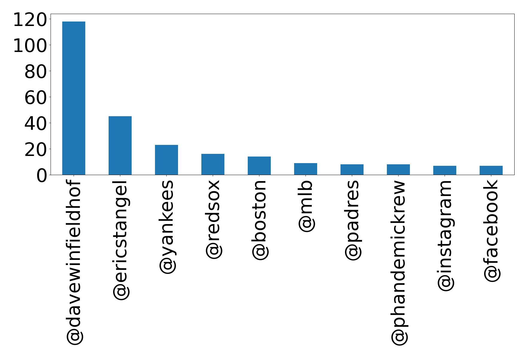 Top mentions