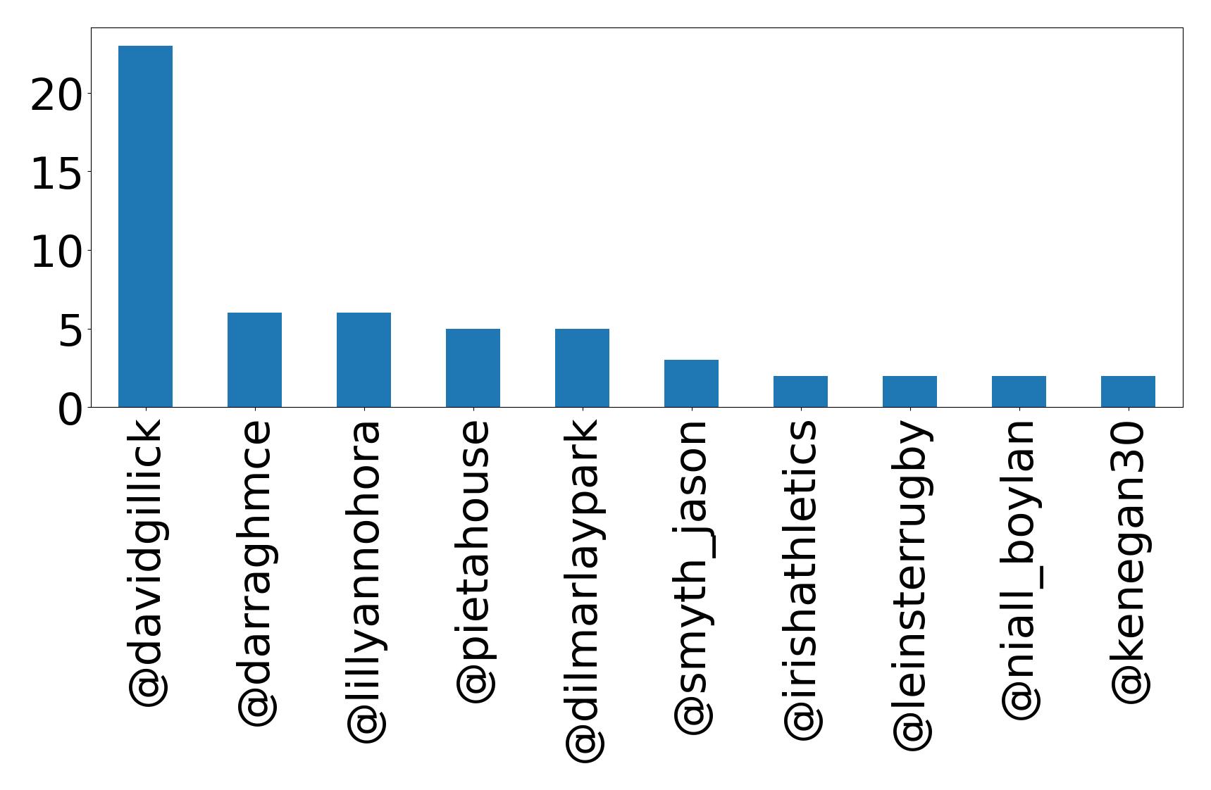 Top mentions