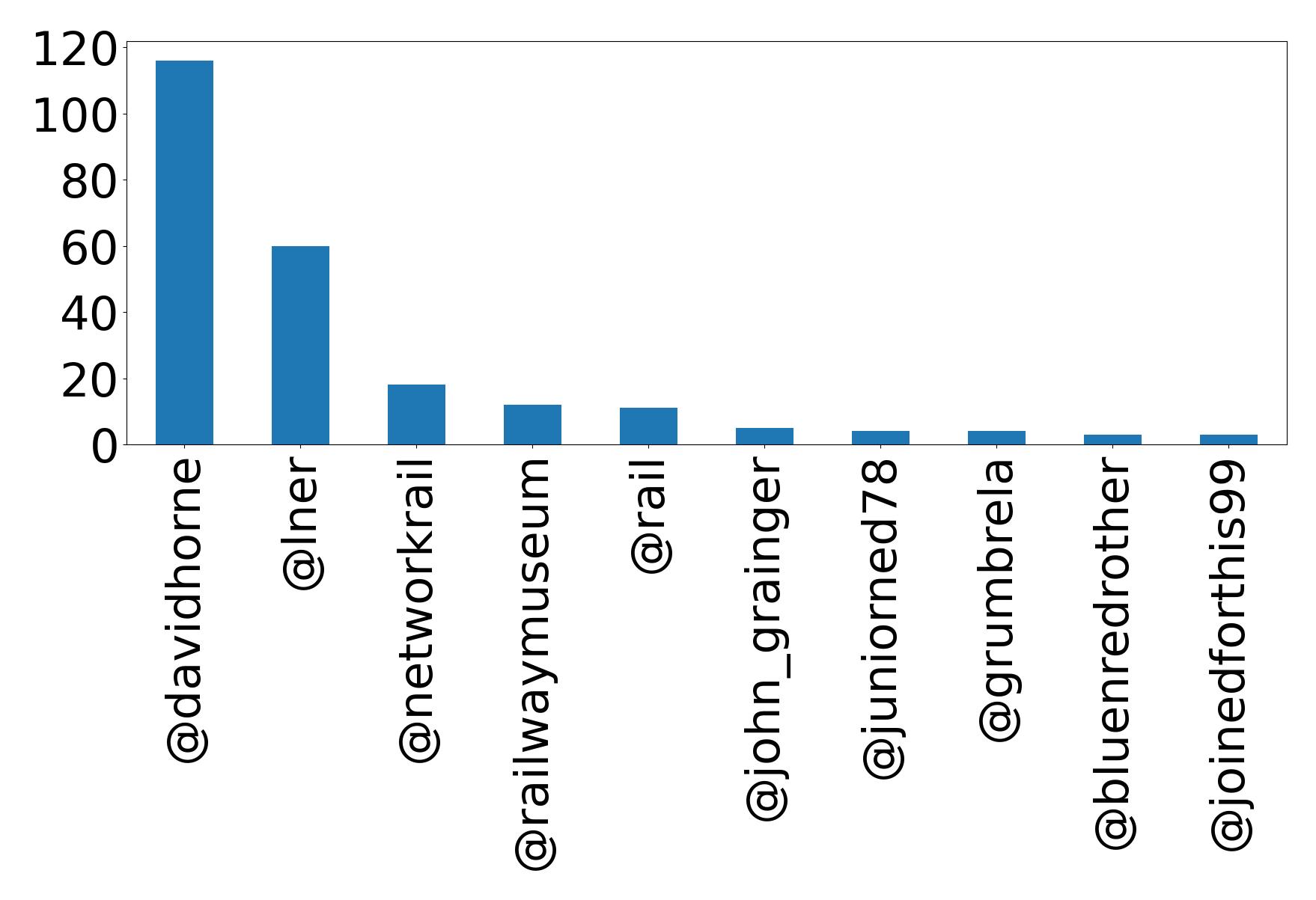 Top mentions