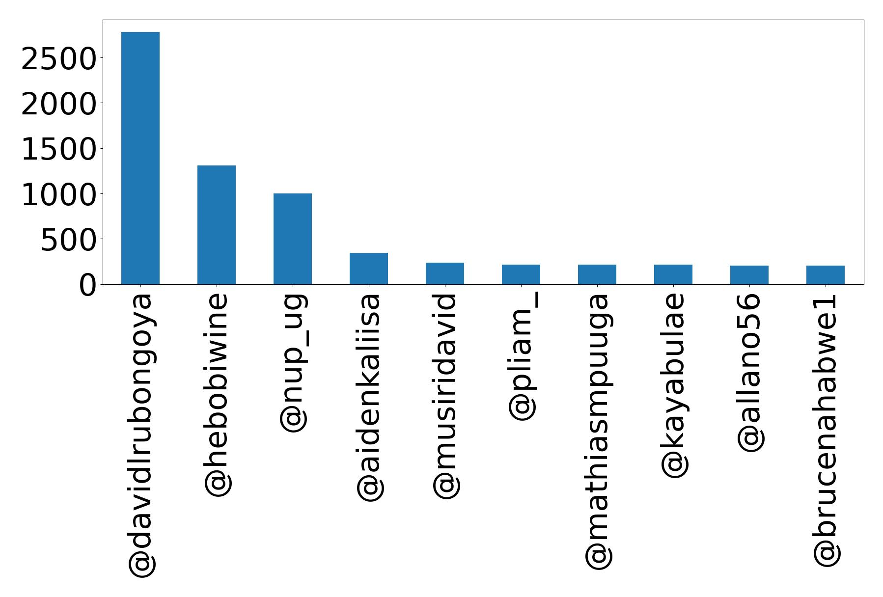Top mention