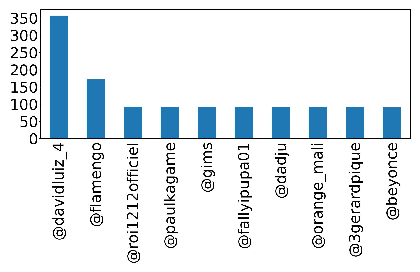 Top mentions