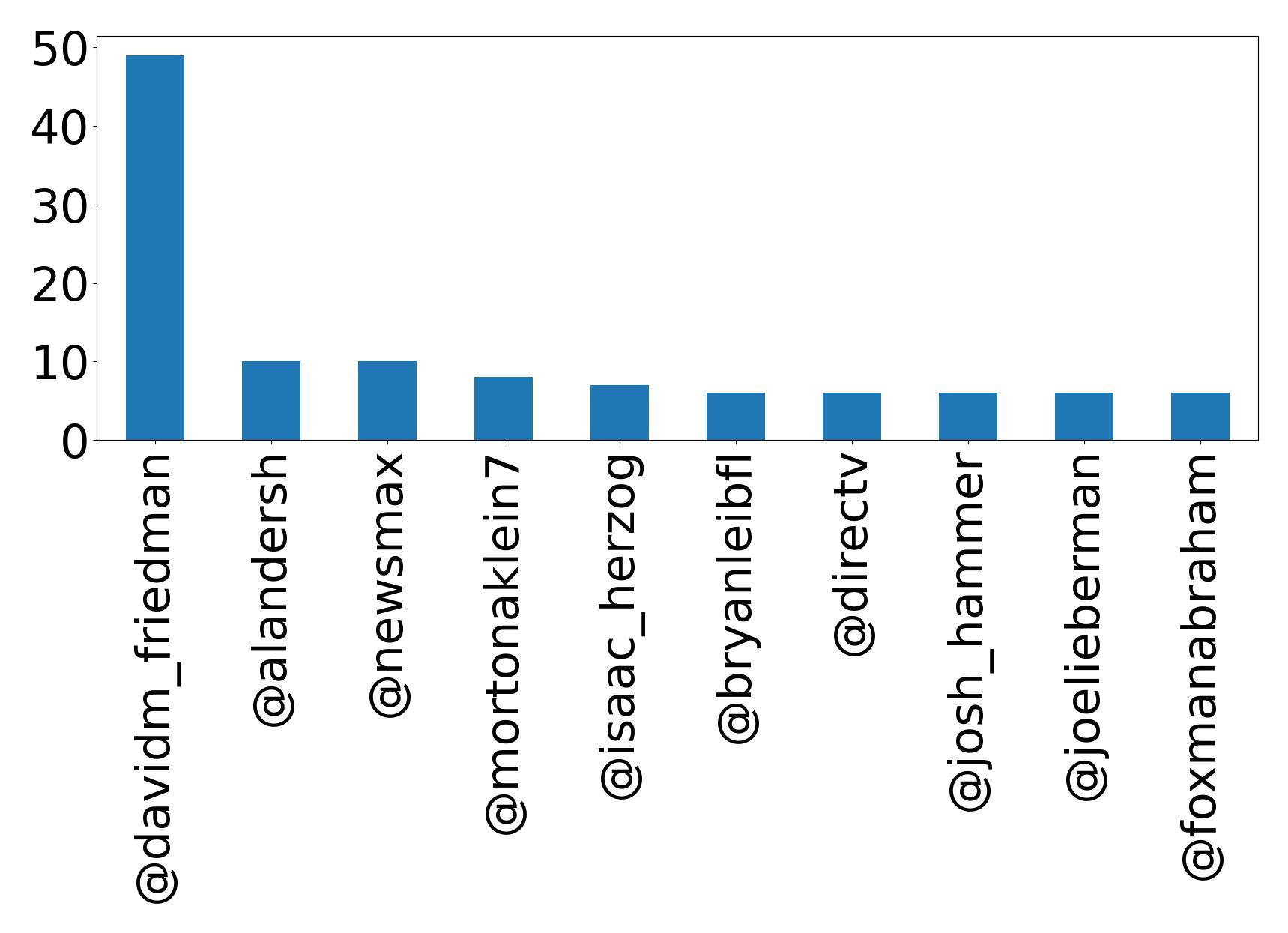 Top mention