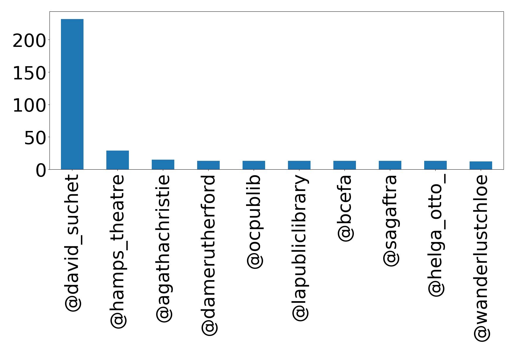Top mentions