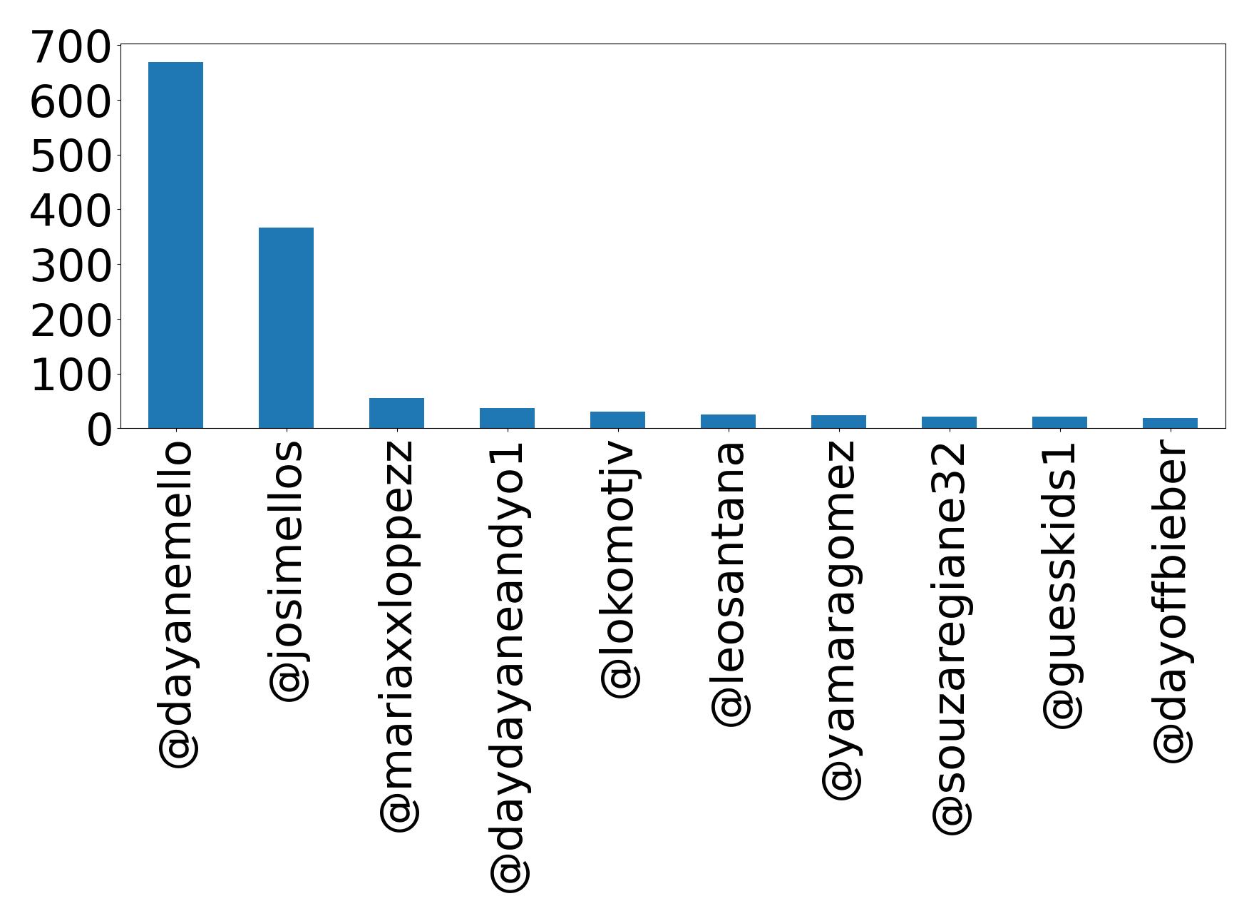 Top mention