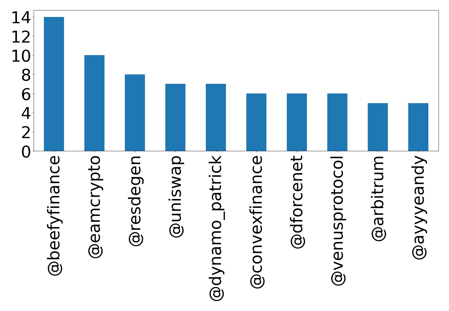 Top mentions