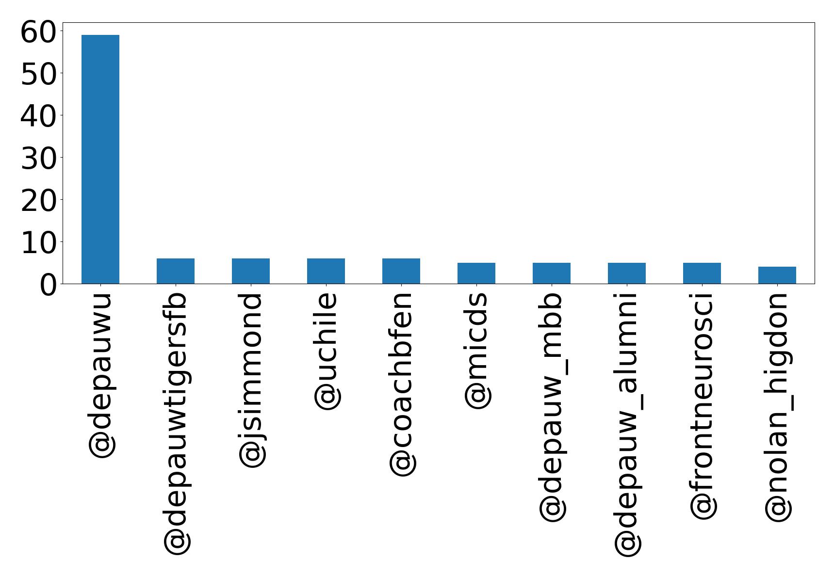 Top mentions
