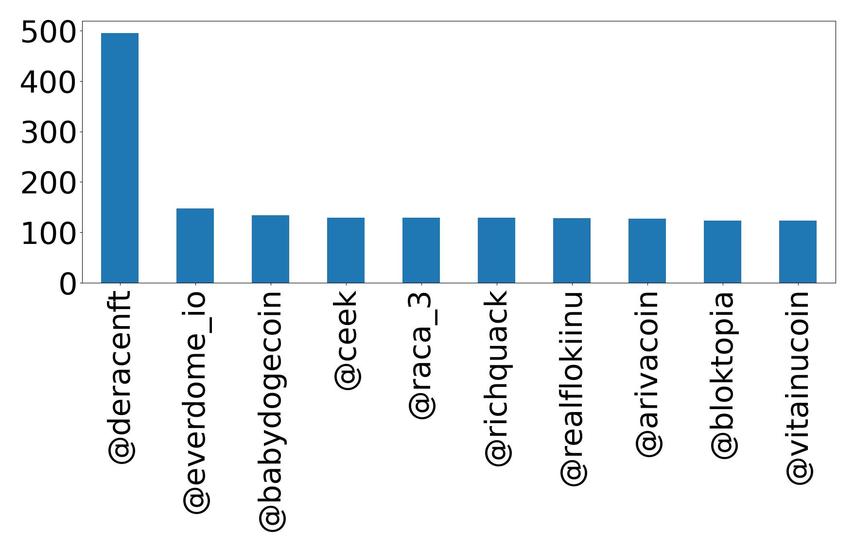 Top mention